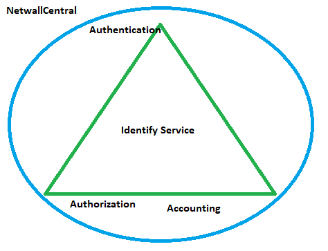 radius-server-AAA-stands-for Authentication,Authorization&Accounting